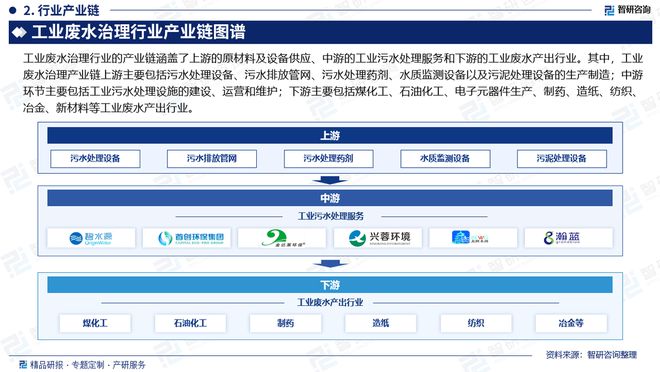 必威·(BETWAY)官方网站中国工业废水治理行业全景概览、市场需求及运行态势分(图3)