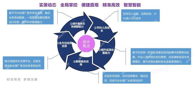 必威国家2025年数字化污水厂政策与视频孪生赋能智慧污水厂建设