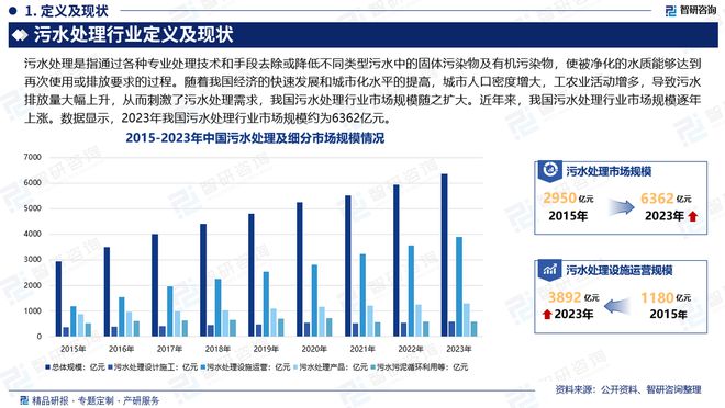 必威·(BETWAY)官方网站中国污水处理产业现状及发展趋势研究报告（智研咨询发(图2)