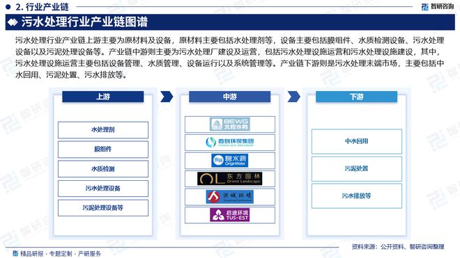 必威·(BETWAY)官方网站中国污水处理产业现状及发展趋势研究报告（智研咨询发(图3)