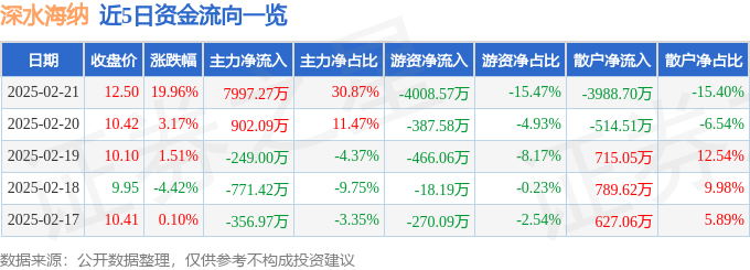 必威·(BETWAY)官方网站2月21日深水海纳（300961）涨停分析：神经网