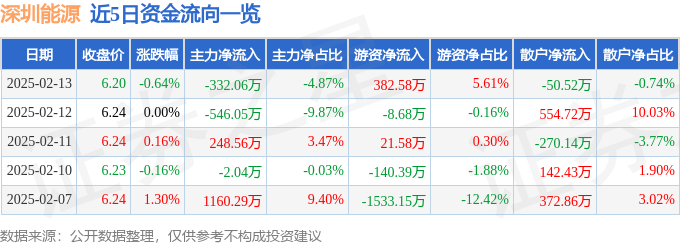 必威股票行情快报：深圳能源（000027）2月13日主力资金净卖出33206万元