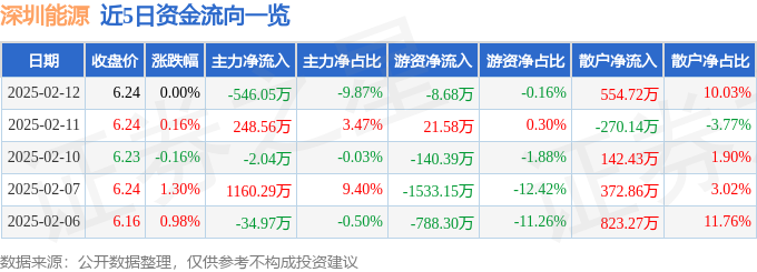 必威股票行情快报：深圳能源（000027）2月12日主力资金净卖出54605万元