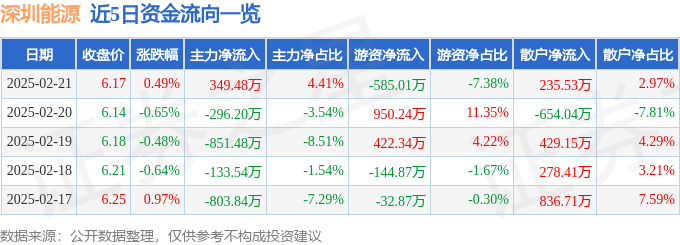 必威股票行情快报：深圳能源（000027）2月21日主力资金净买入34948万元