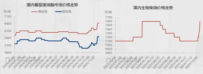 必威·(BETWAY)官方网站餐厨废油脂又涨了涨幅高达1633%