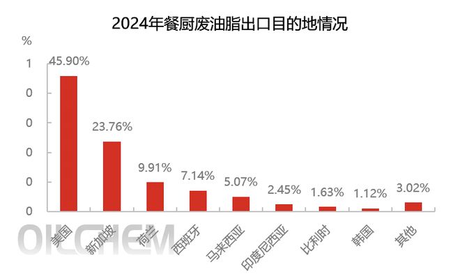 必威·(BETWAY)官方网站餐厨废油脂又涨了涨幅高达1633%(图3)